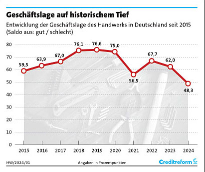 Geschaeftslage auf historischen Tief